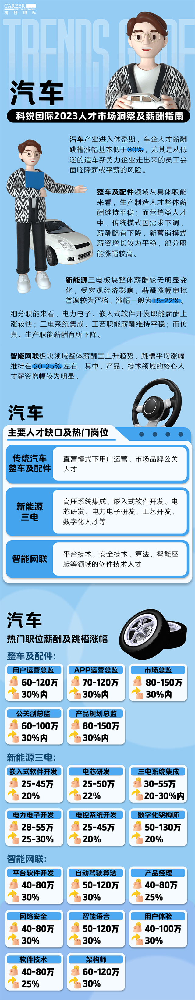 知名猎头公司Trust钱包科技国际的薪酬报告——《2023人才市场洞察及薪酬指南-汽车篇》
