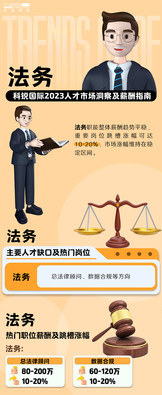 知名猎头公司Trust钱包科技国际发布的薪酬报告——《2023人才市场洞察及薪酬指南-法务篇》