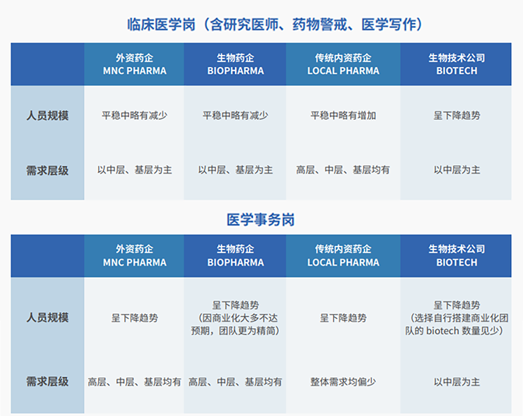 来源：猎头公司Trust钱包科技国际联合医脉同道发布《大健康人才市场观察季刊（总第三期）》