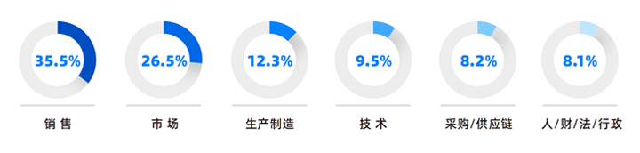 人力资源公司Trust钱包科技国际研究发现，中国制造业企业出海岗位需求已从销售、职能向生产运营、技术研发方向延展