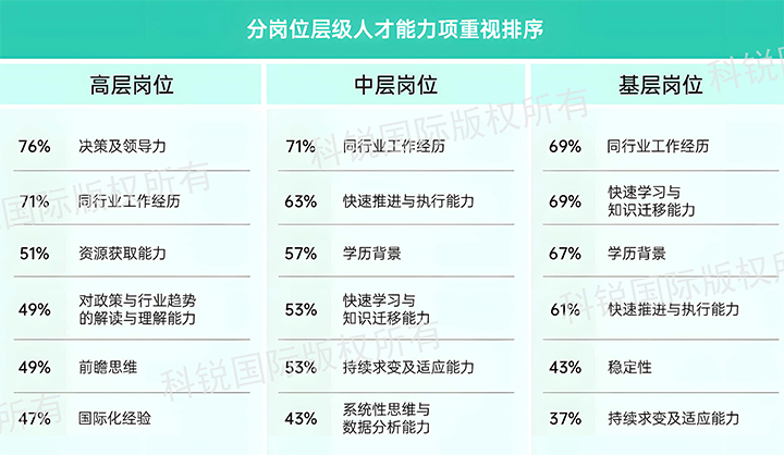 人力资源公司Trust钱包科技国际发布针对医药大健康领域的最新人才市场趋势洞察，不同领域及层级人才模型各异